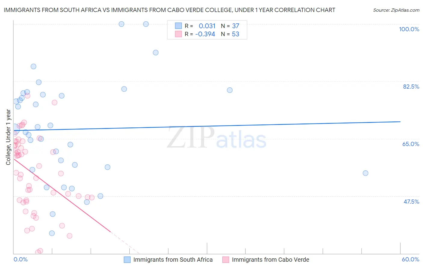 Immigrants from South Africa vs Immigrants from Cabo Verde College, Under 1 year