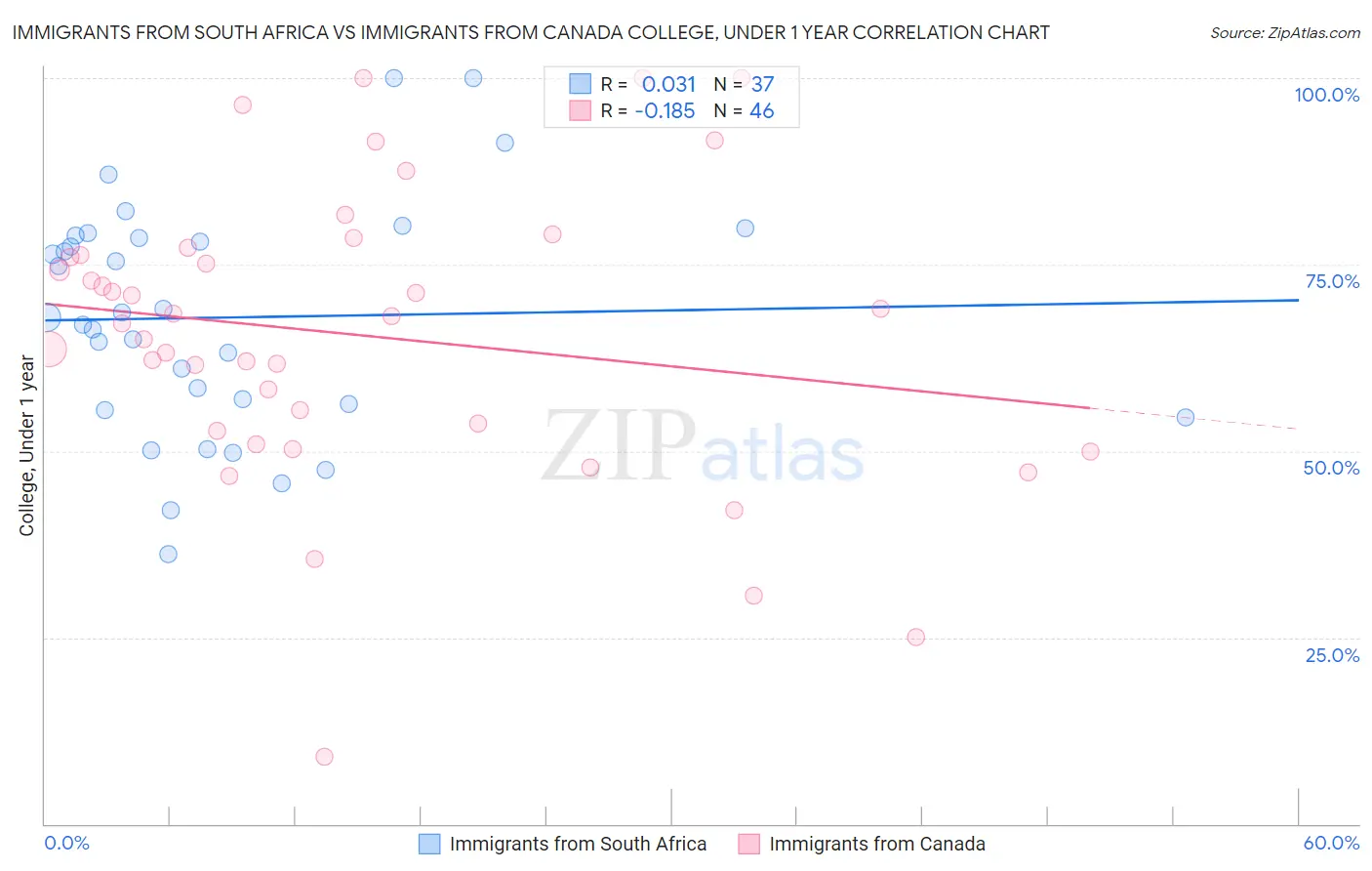 Immigrants from South Africa vs Immigrants from Canada College, Under 1 year