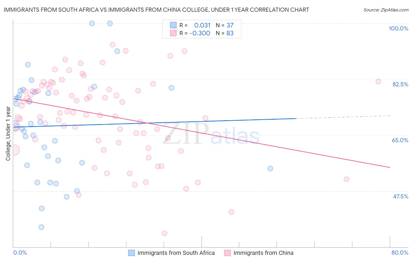 Immigrants from South Africa vs Immigrants from China College, Under 1 year