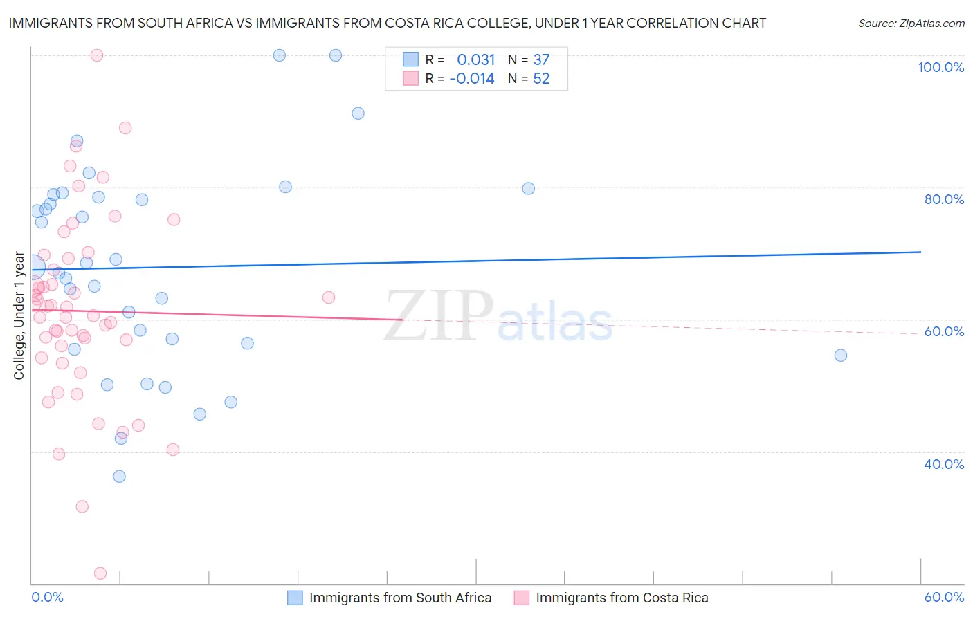 Immigrants from South Africa vs Immigrants from Costa Rica College, Under 1 year