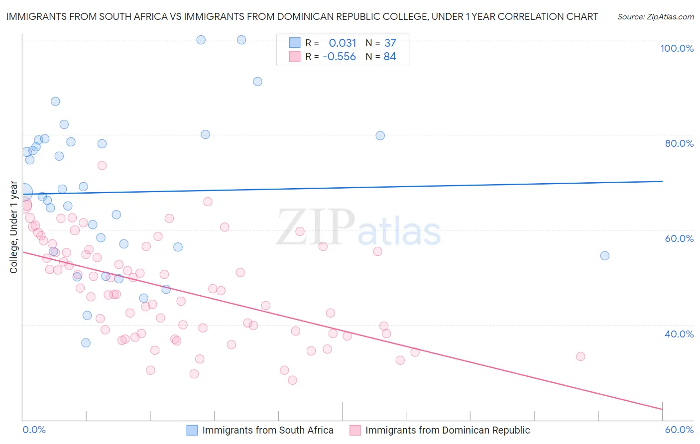 Immigrants from South Africa vs Immigrants from Dominican Republic College, Under 1 year