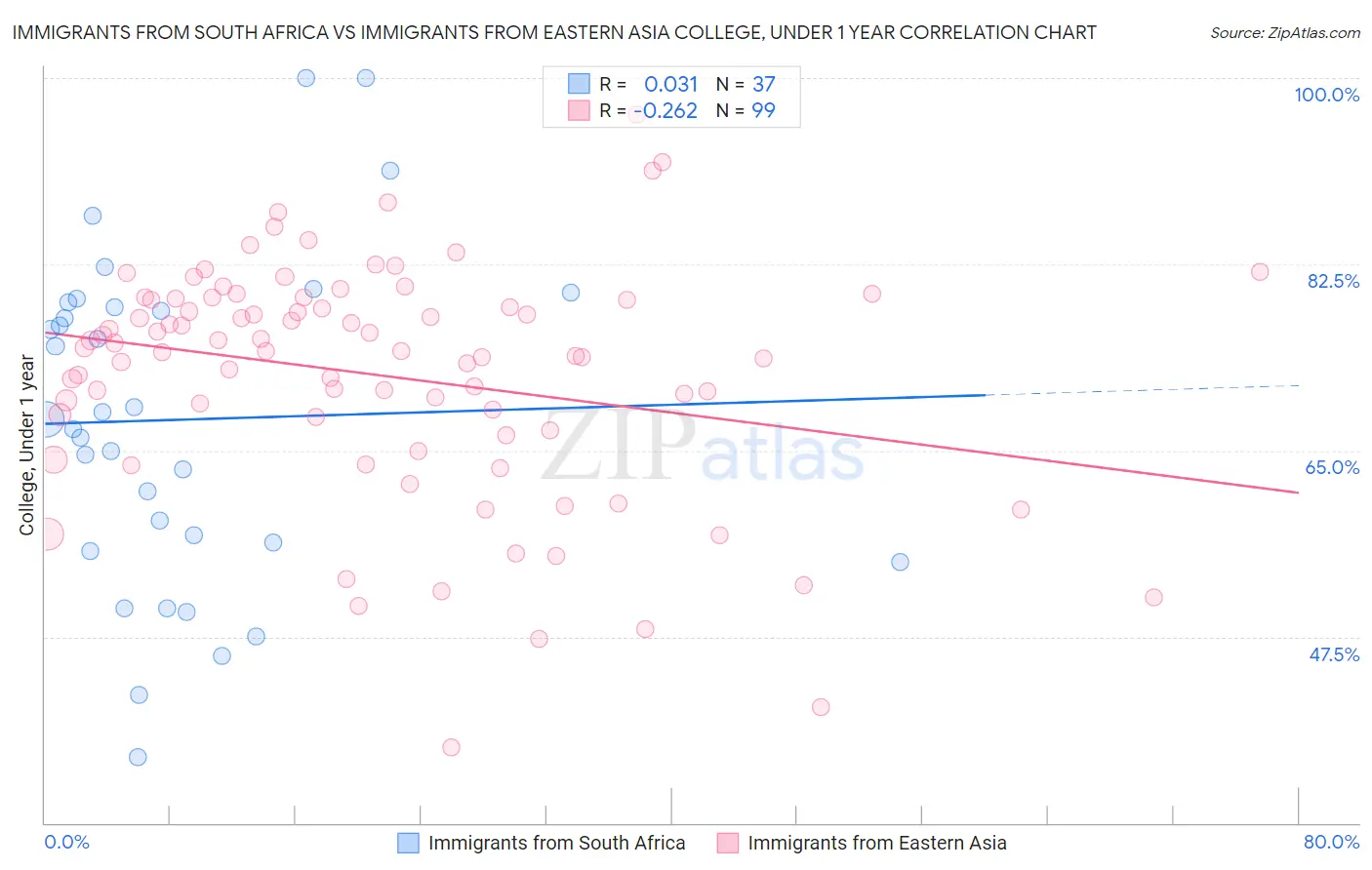 Immigrants from South Africa vs Immigrants from Eastern Asia College, Under 1 year