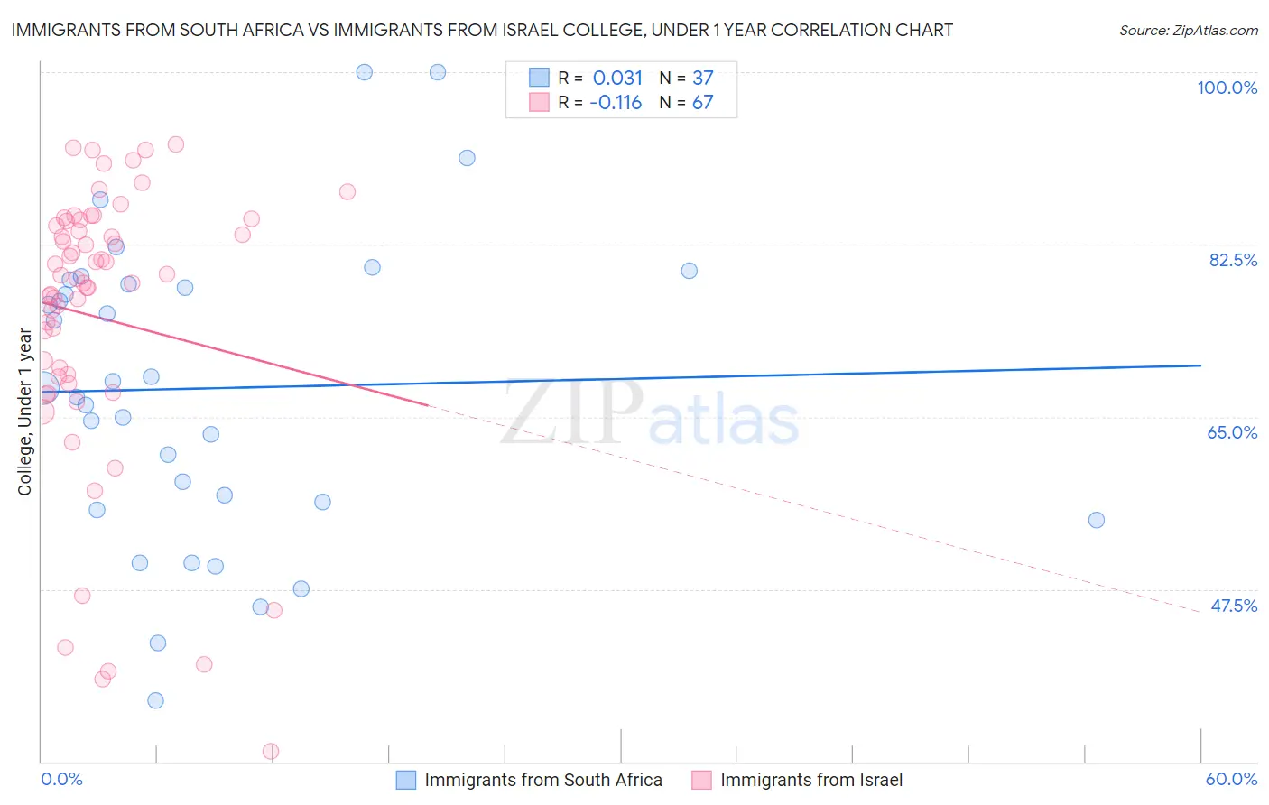 Immigrants from South Africa vs Immigrants from Israel College, Under 1 year