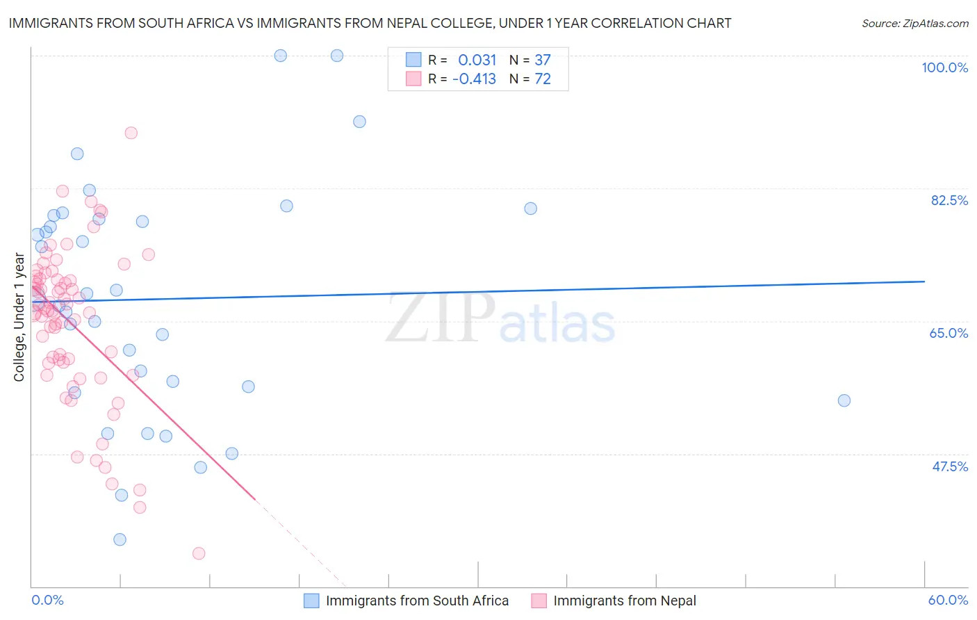 Immigrants from South Africa vs Immigrants from Nepal College, Under 1 year