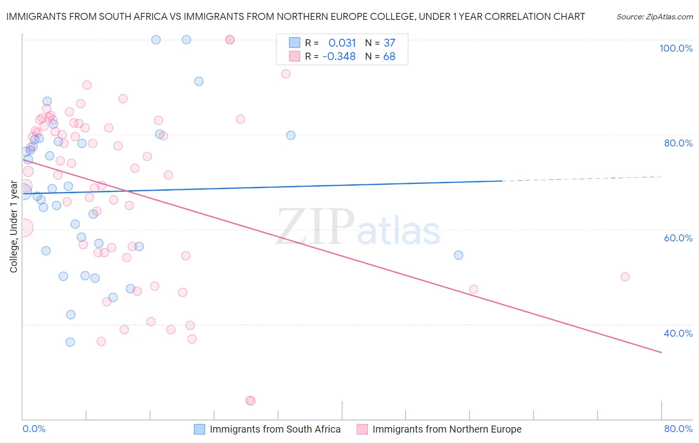 Immigrants from South Africa vs Immigrants from Northern Europe College, Under 1 year