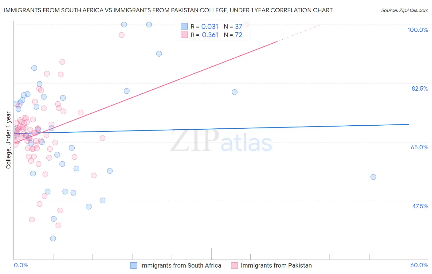 Immigrants from South Africa vs Immigrants from Pakistan College, Under 1 year