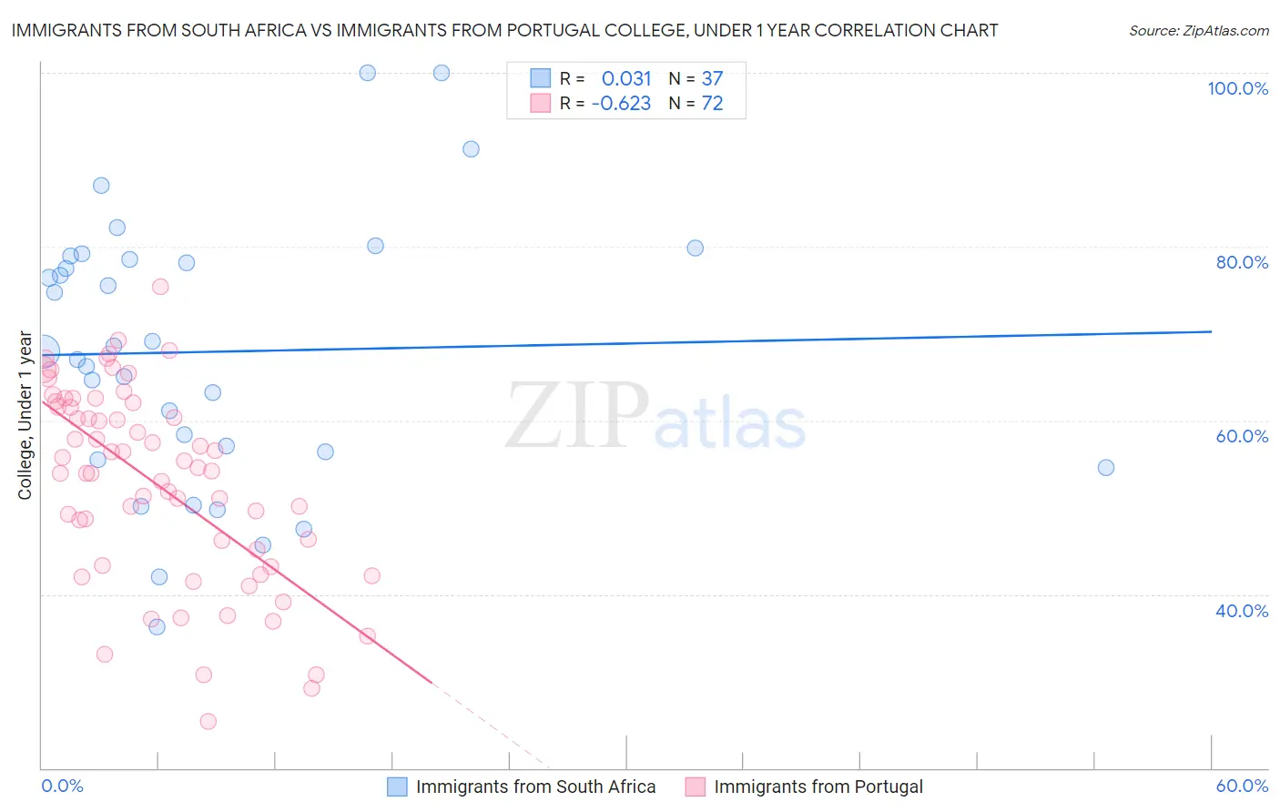 Immigrants from South Africa vs Immigrants from Portugal College, Under 1 year