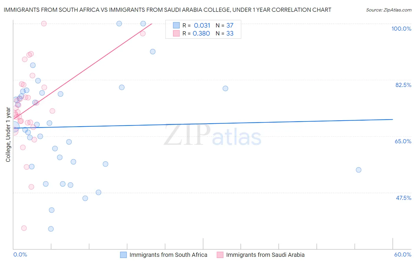 Immigrants from South Africa vs Immigrants from Saudi Arabia College, Under 1 year