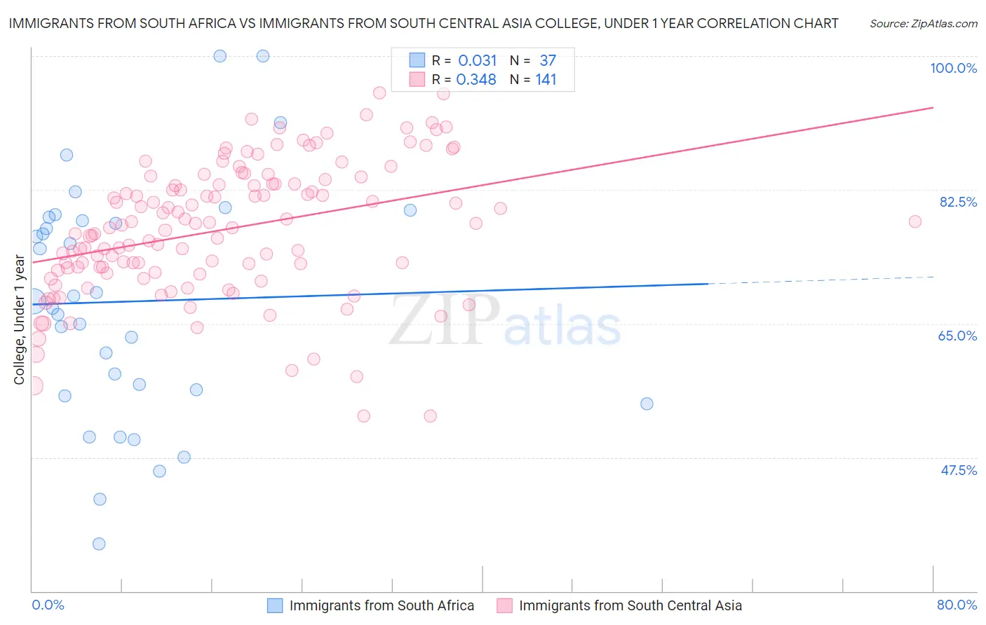 Immigrants from South Africa vs Immigrants from South Central Asia College, Under 1 year