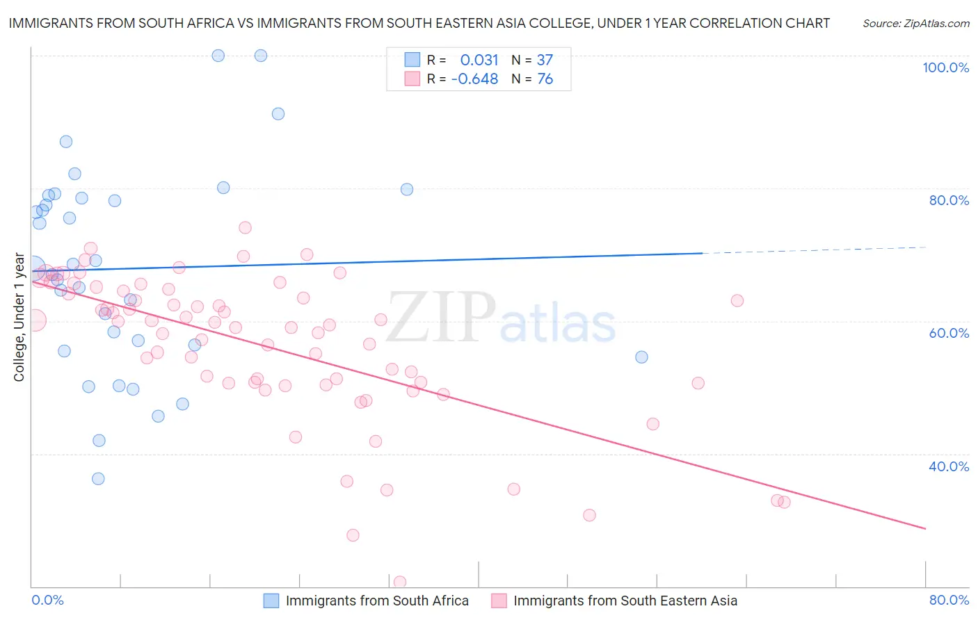 Immigrants from South Africa vs Immigrants from South Eastern Asia College, Under 1 year