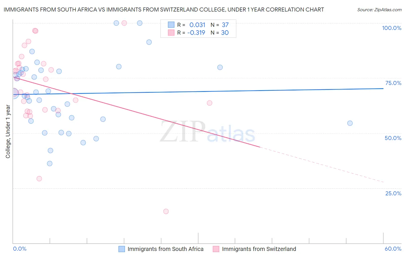 Immigrants from South Africa vs Immigrants from Switzerland College, Under 1 year