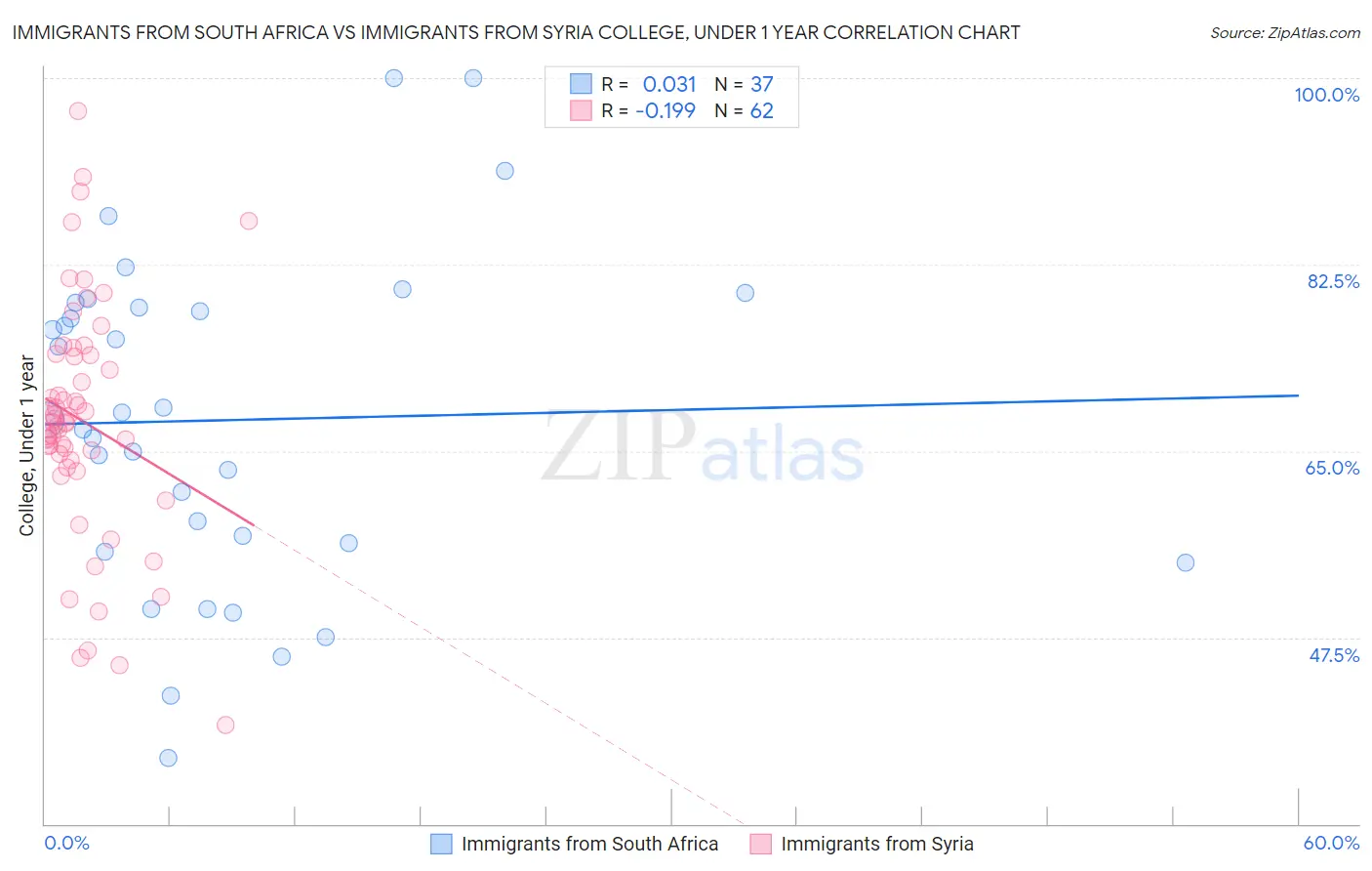 Immigrants from South Africa vs Immigrants from Syria College, Under 1 year