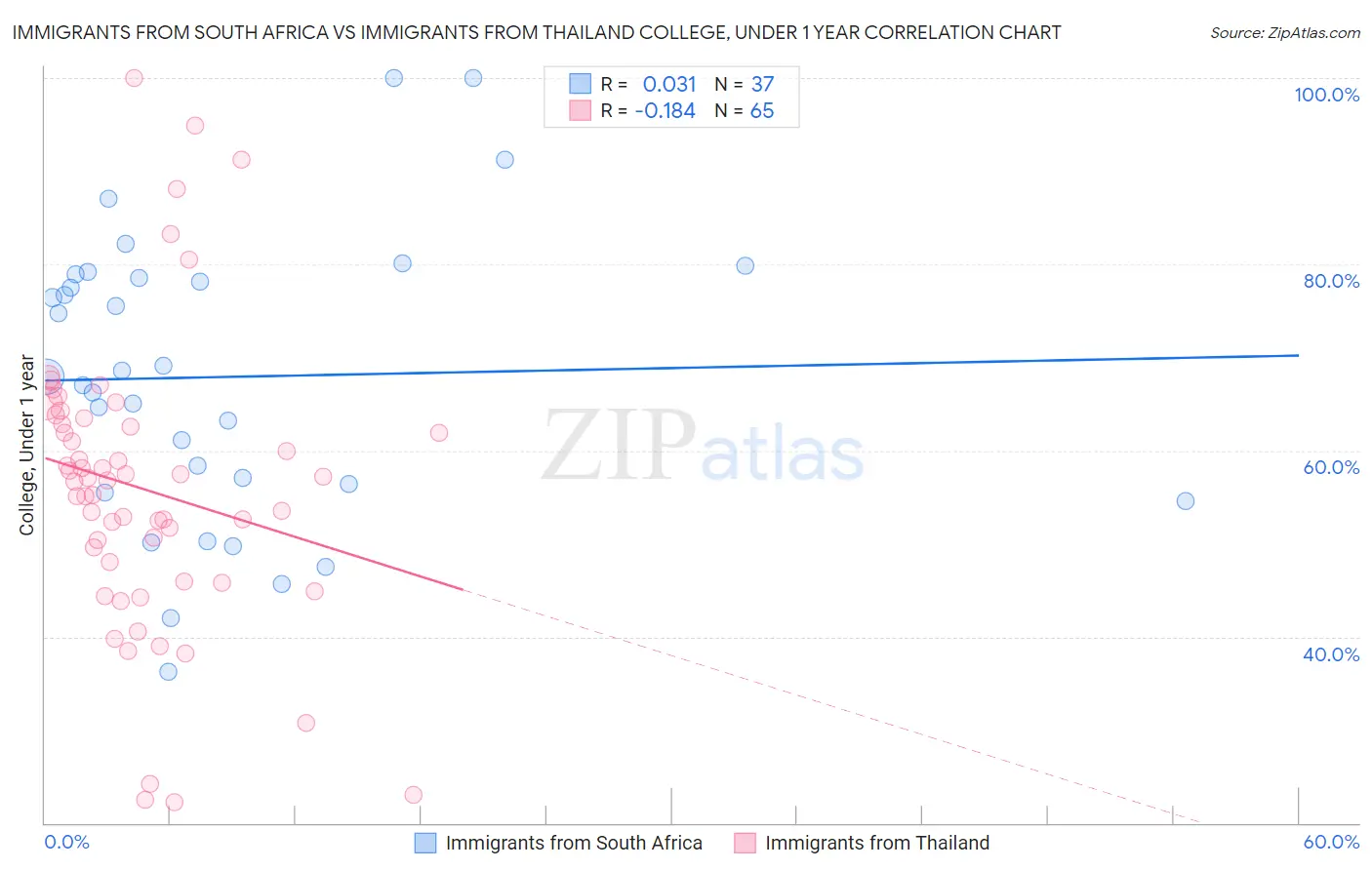 Immigrants from South Africa vs Immigrants from Thailand College, Under 1 year