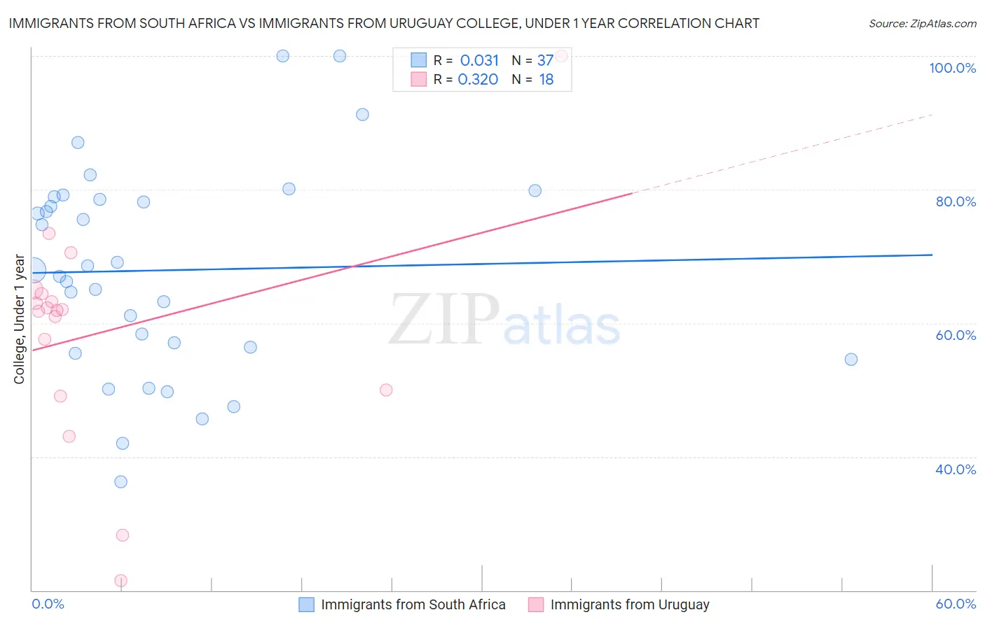 Immigrants from South Africa vs Immigrants from Uruguay College, Under 1 year