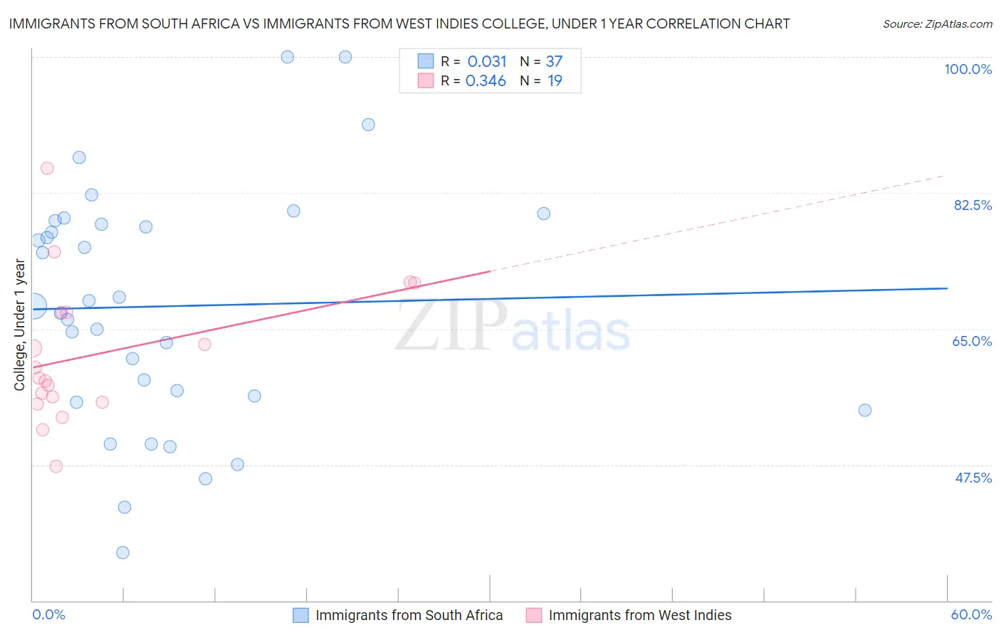 Immigrants from South Africa vs Immigrants from West Indies College, Under 1 year