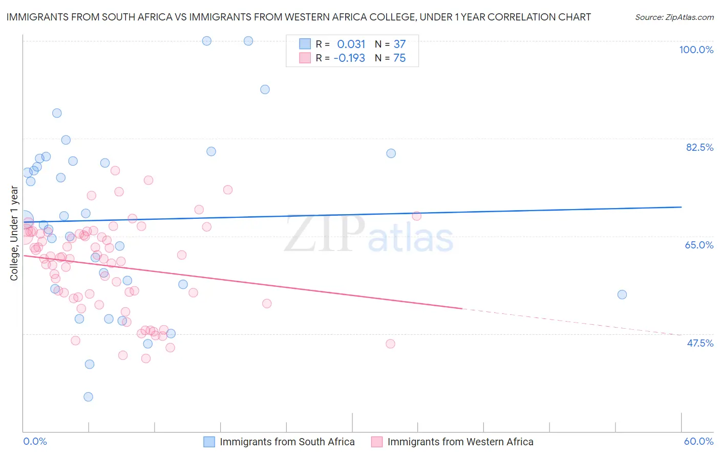 Immigrants from South Africa vs Immigrants from Western Africa College, Under 1 year