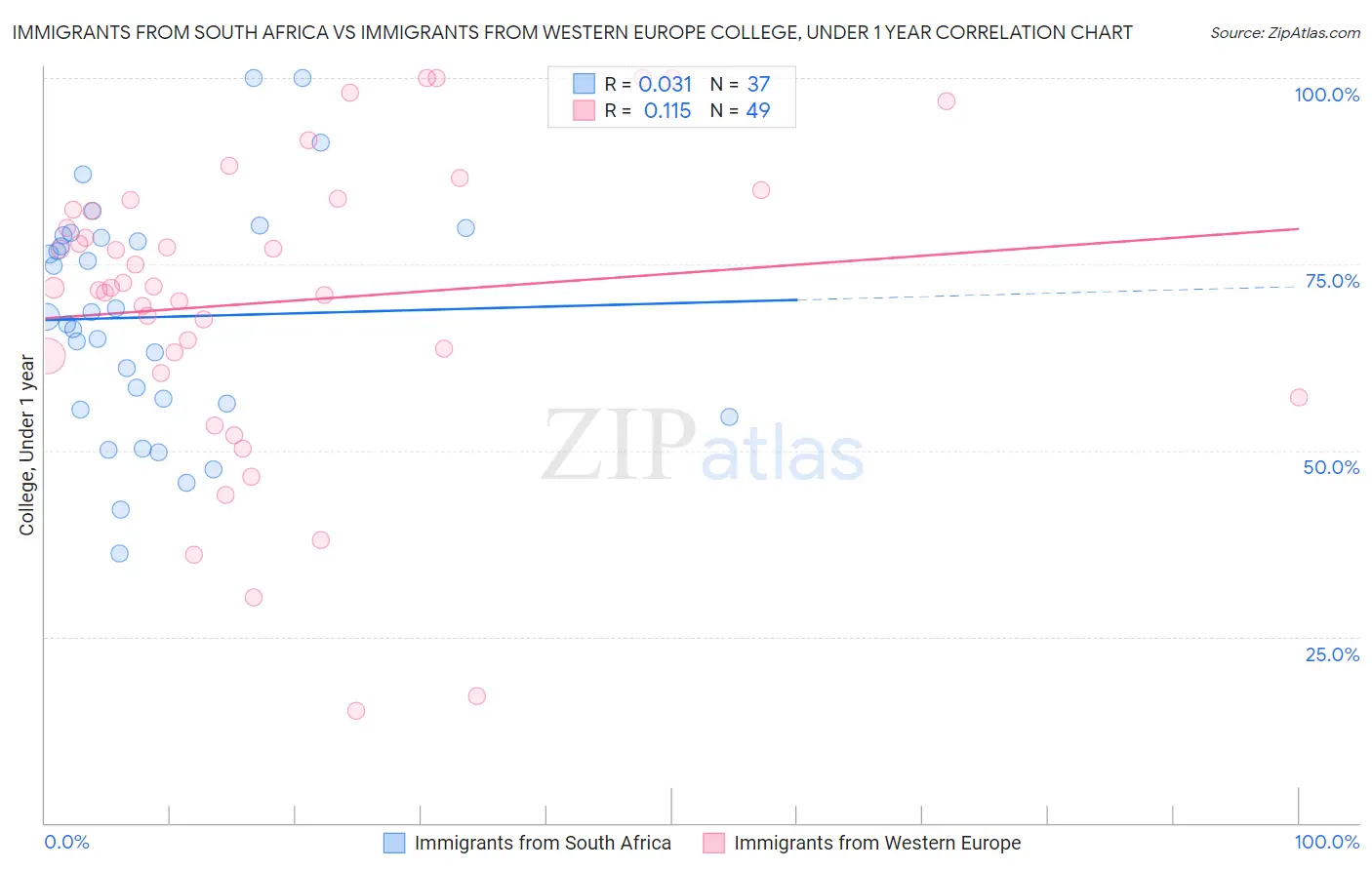 Immigrants from South Africa vs Immigrants from Western Europe College, Under 1 year