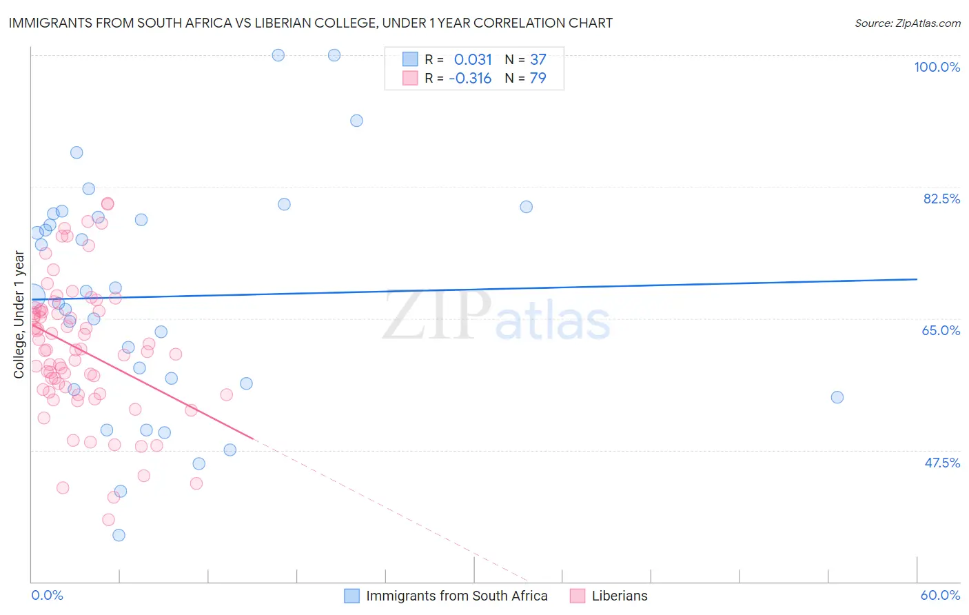Immigrants from South Africa vs Liberian College, Under 1 year