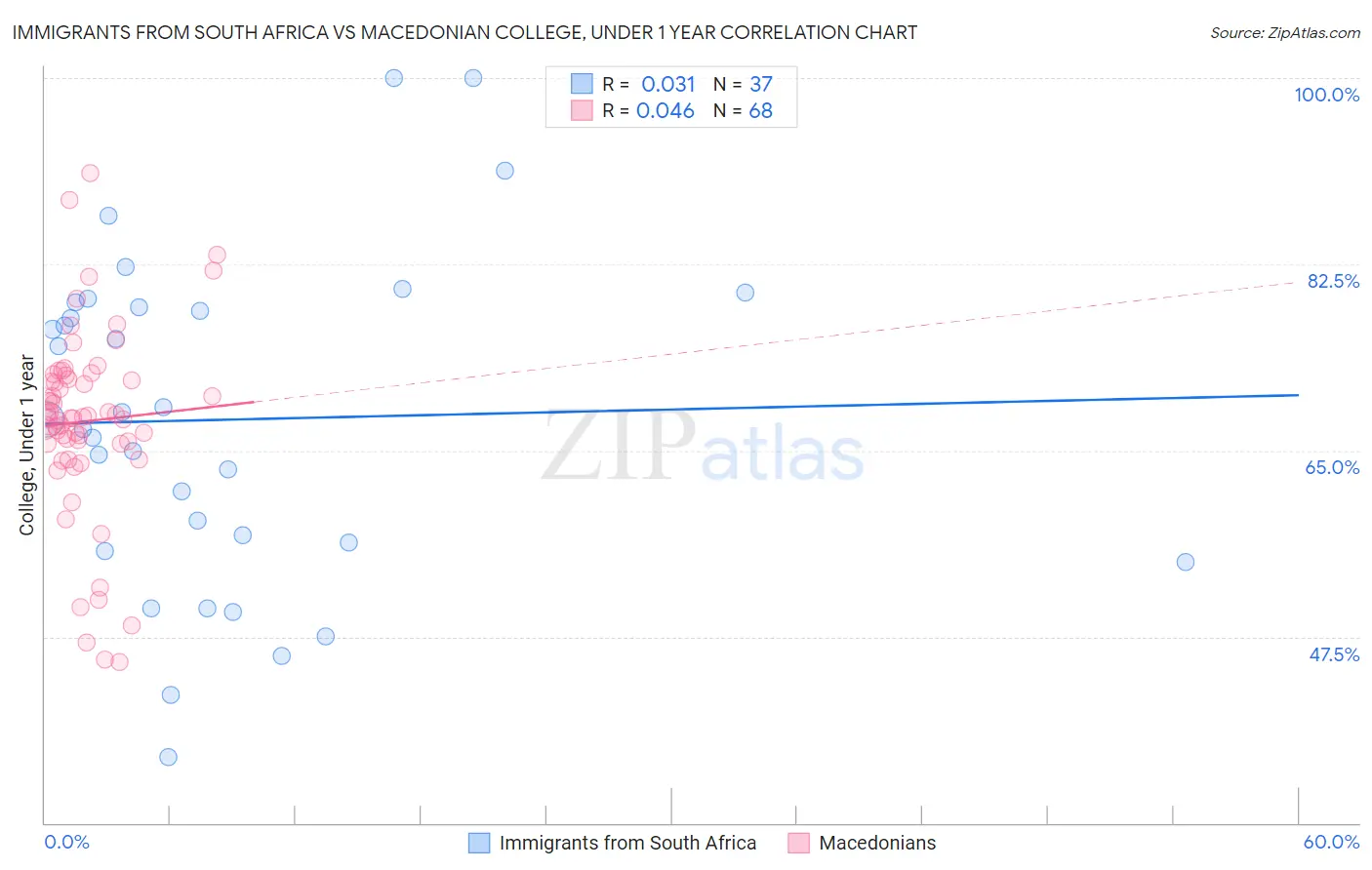Immigrants from South Africa vs Macedonian College, Under 1 year