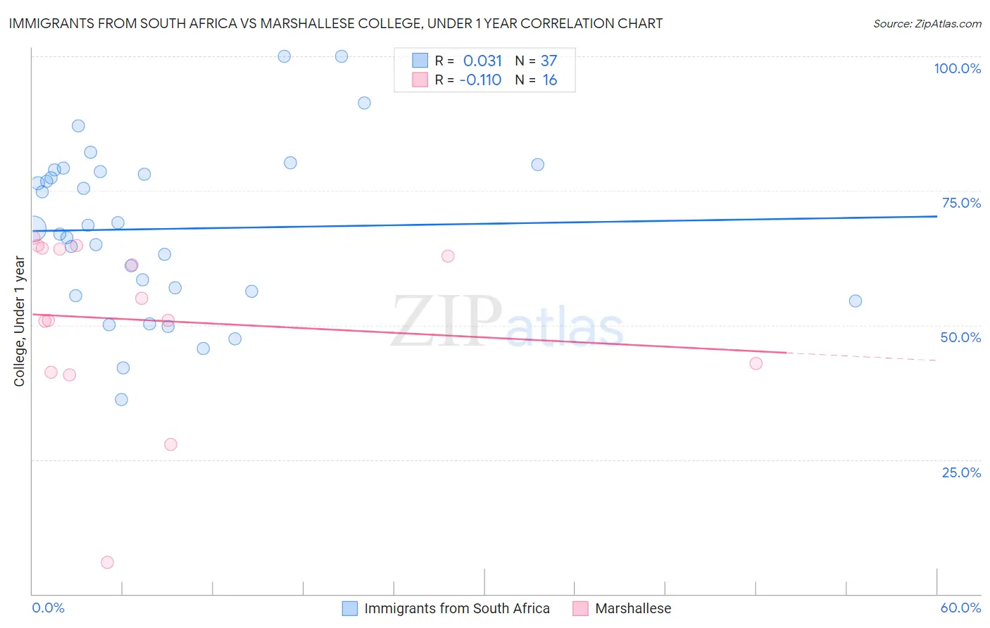 Immigrants from South Africa vs Marshallese College, Under 1 year