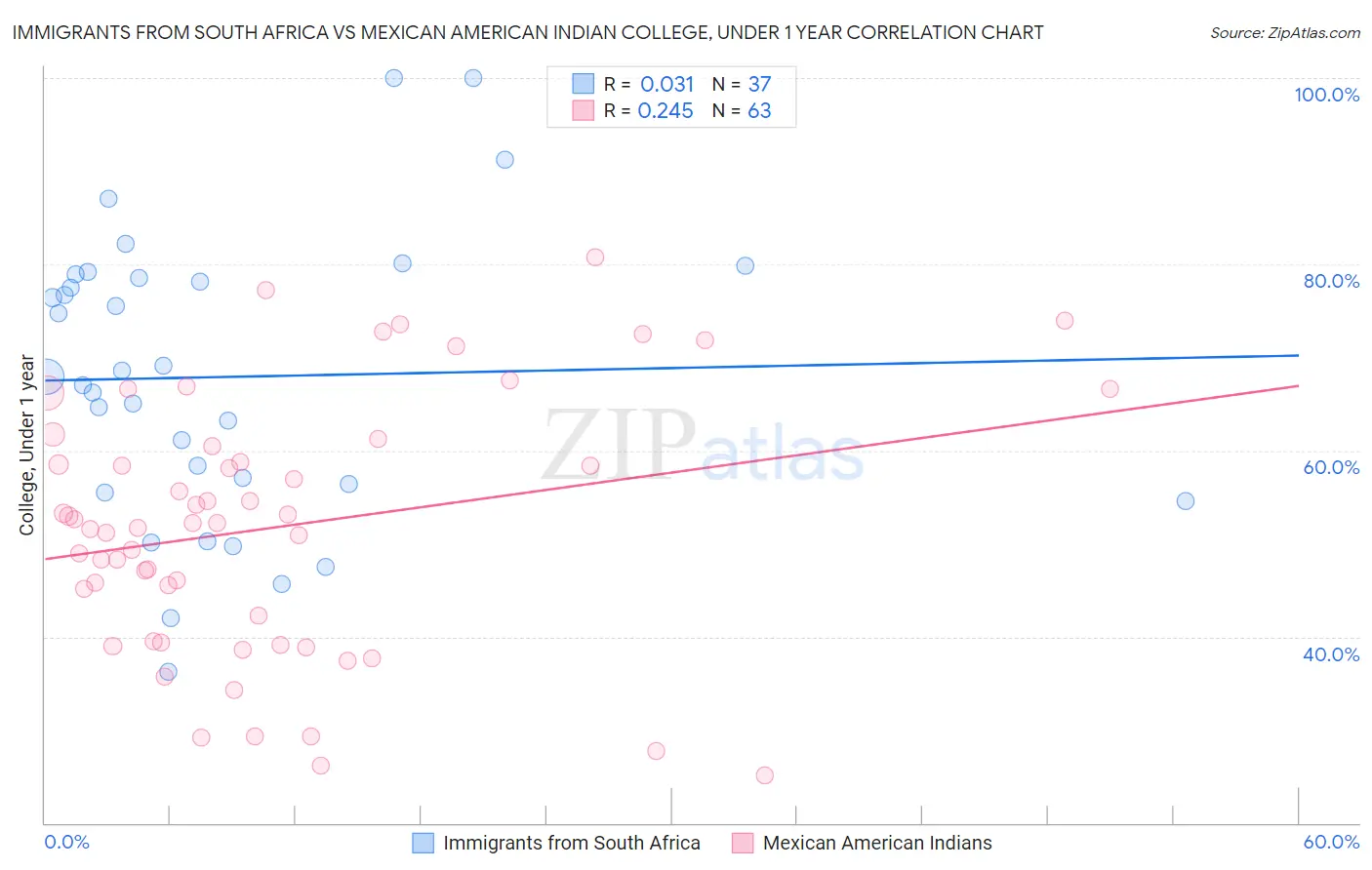 Immigrants from South Africa vs Mexican American Indian College, Under 1 year