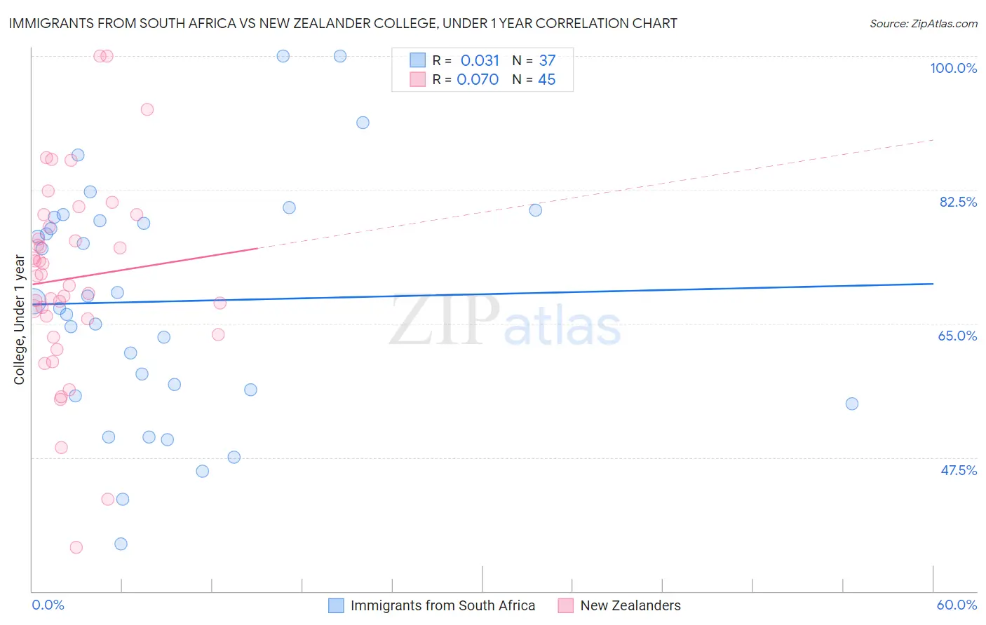 Immigrants from South Africa vs New Zealander College, Under 1 year