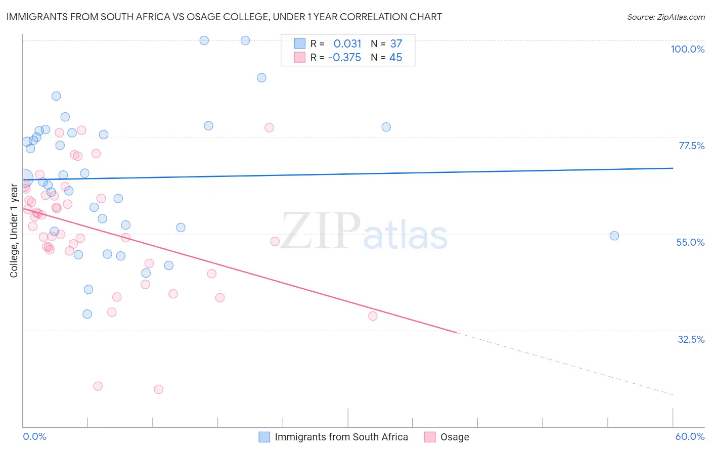 Immigrants from South Africa vs Osage College, Under 1 year