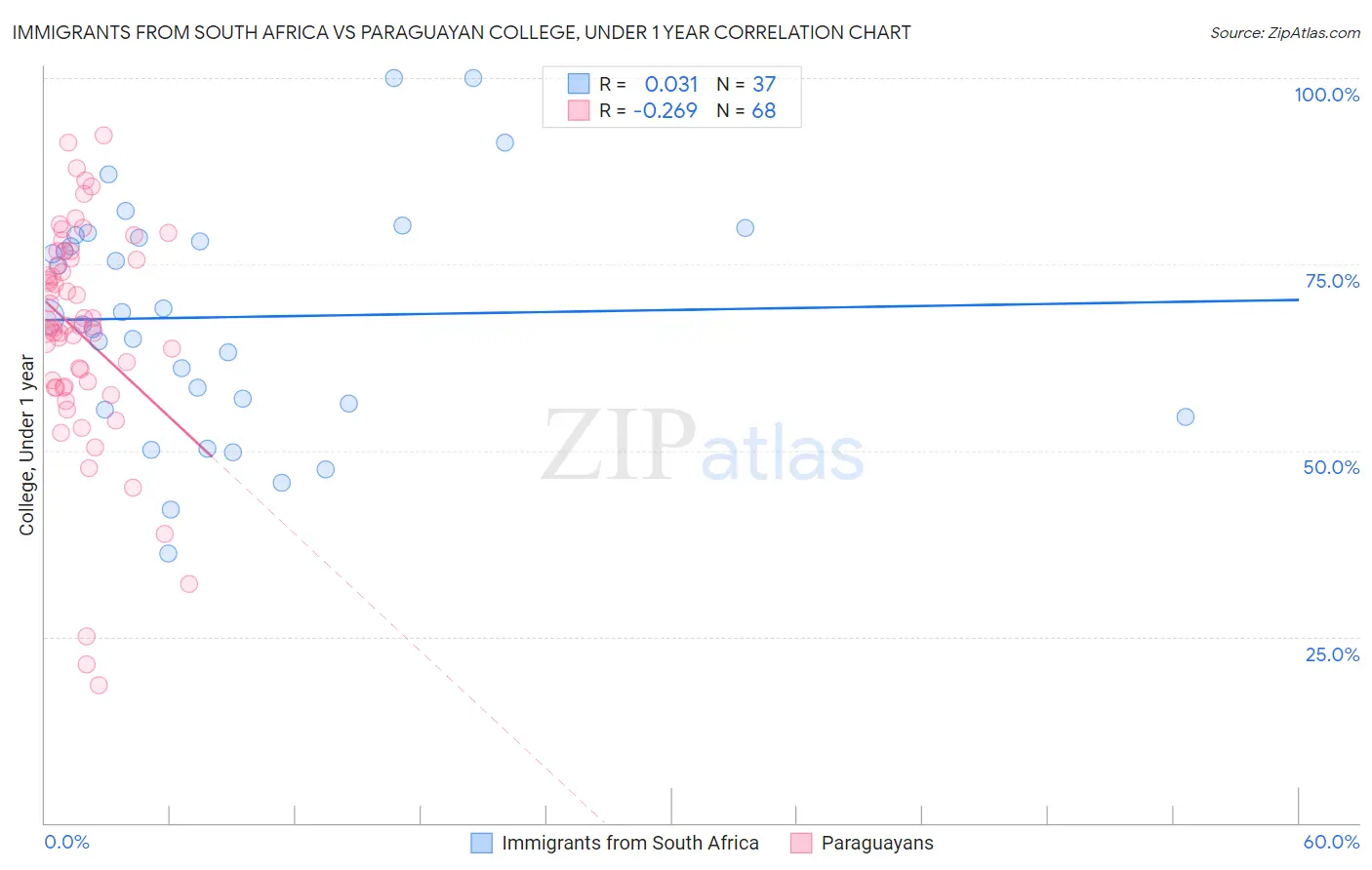 Immigrants from South Africa vs Paraguayan College, Under 1 year