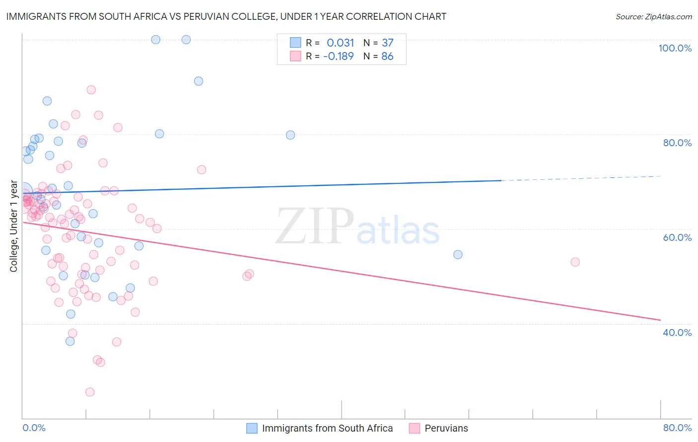 Immigrants from South Africa vs Peruvian College, Under 1 year