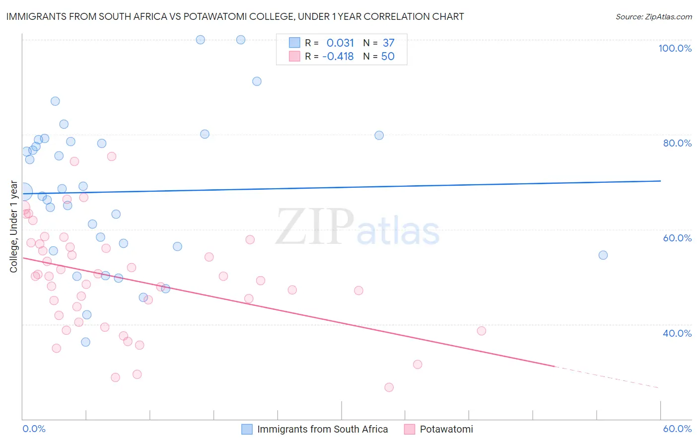 Immigrants from South Africa vs Potawatomi College, Under 1 year