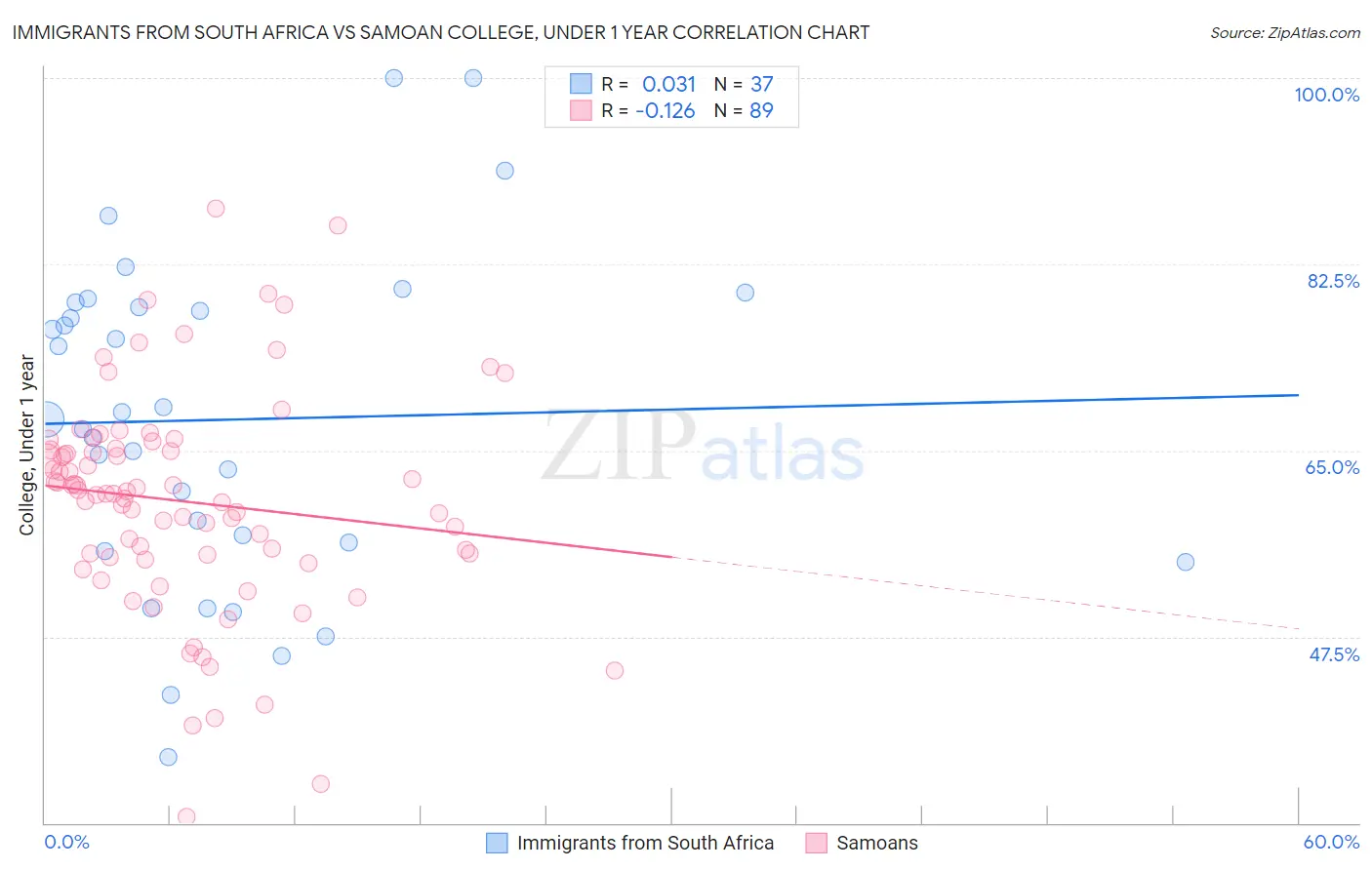 Immigrants from South Africa vs Samoan College, Under 1 year