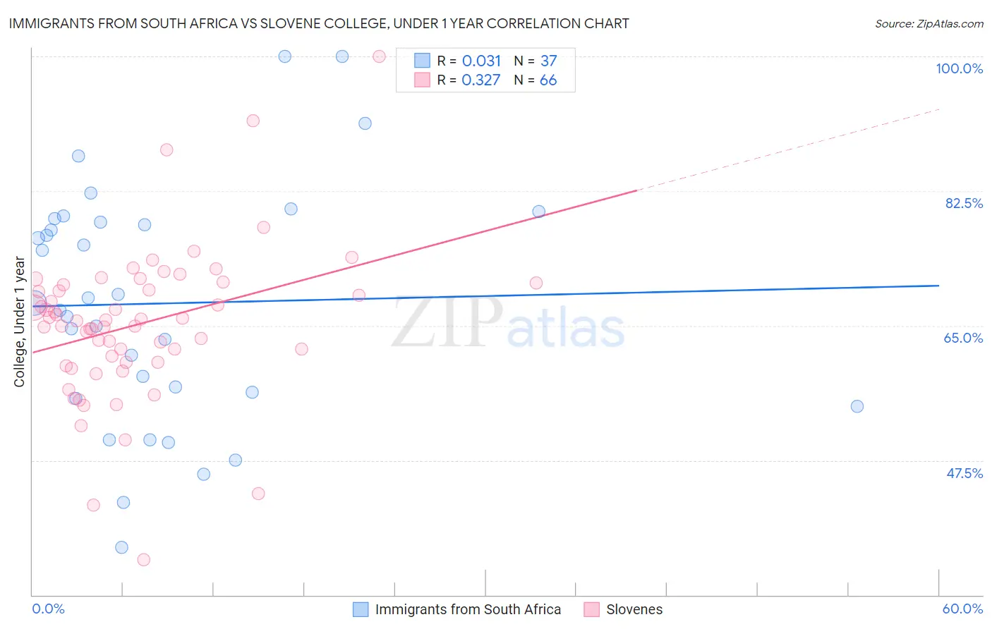 Immigrants from South Africa vs Slovene College, Under 1 year