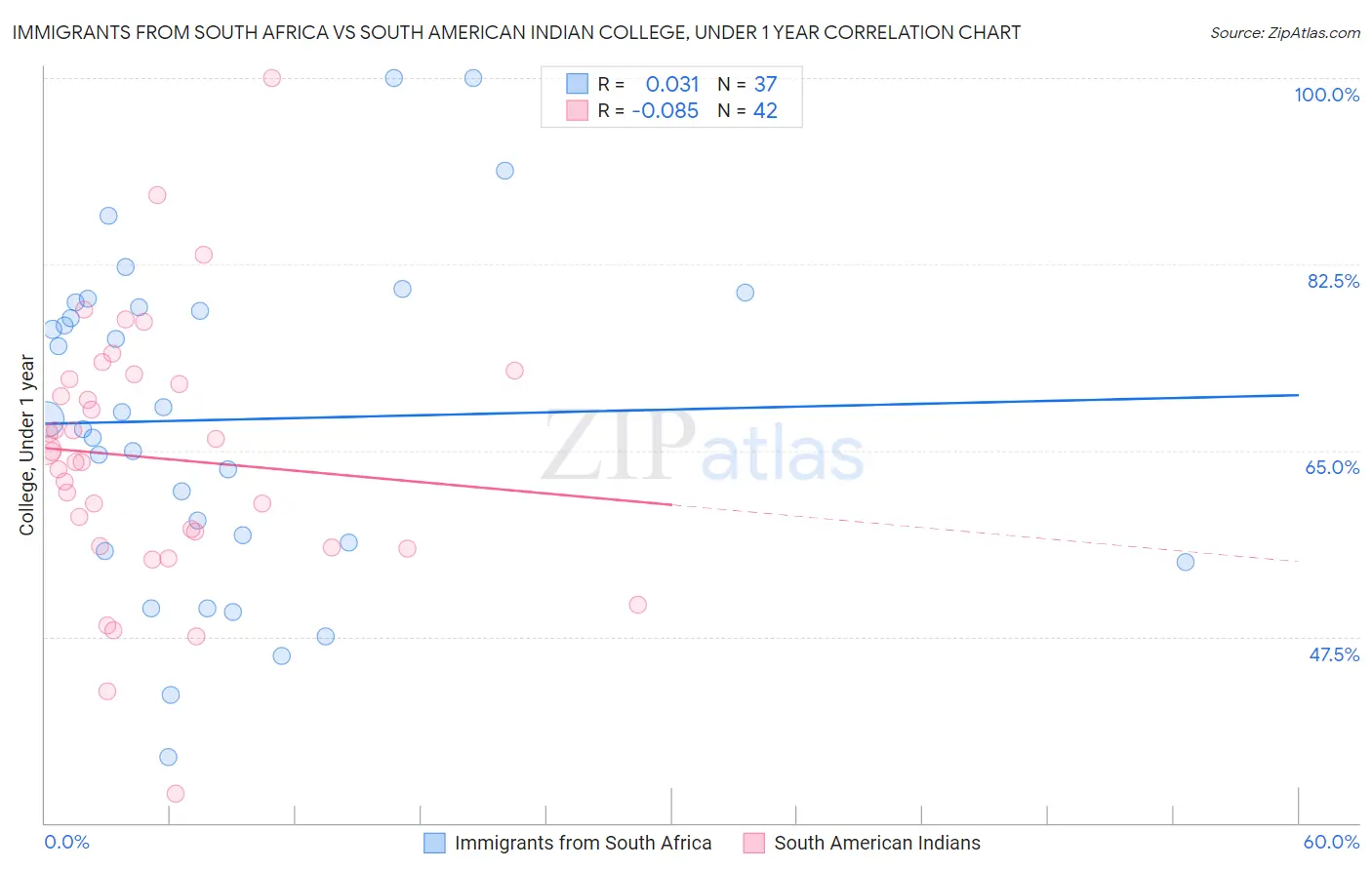 Immigrants from South Africa vs South American Indian College, Under 1 year