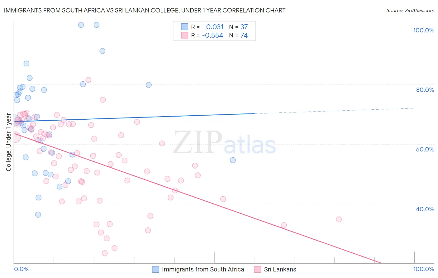 Immigrants from South Africa vs Sri Lankan College, Under 1 year