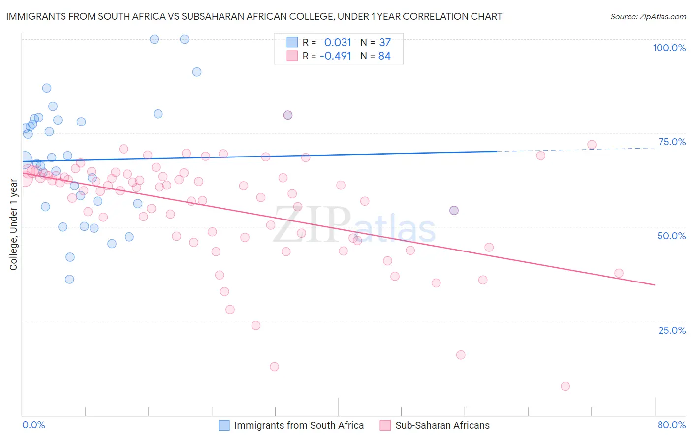 Immigrants from South Africa vs Subsaharan African College, Under 1 year