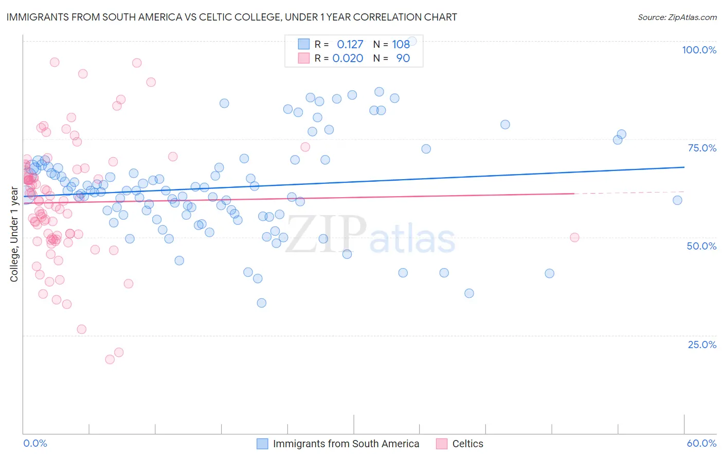 Immigrants from South America vs Celtic College, Under 1 year