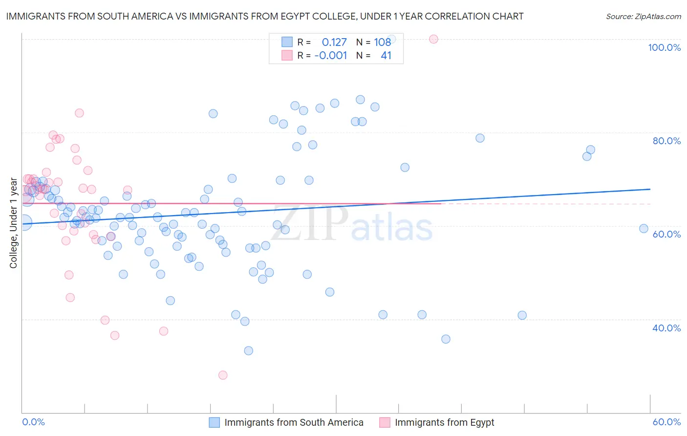 Immigrants from South America vs Immigrants from Egypt College, Under 1 year