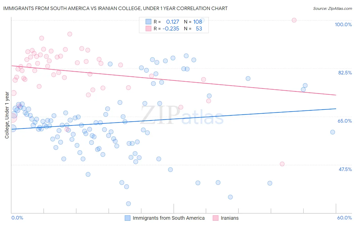 Immigrants from South America vs Iranian College, Under 1 year