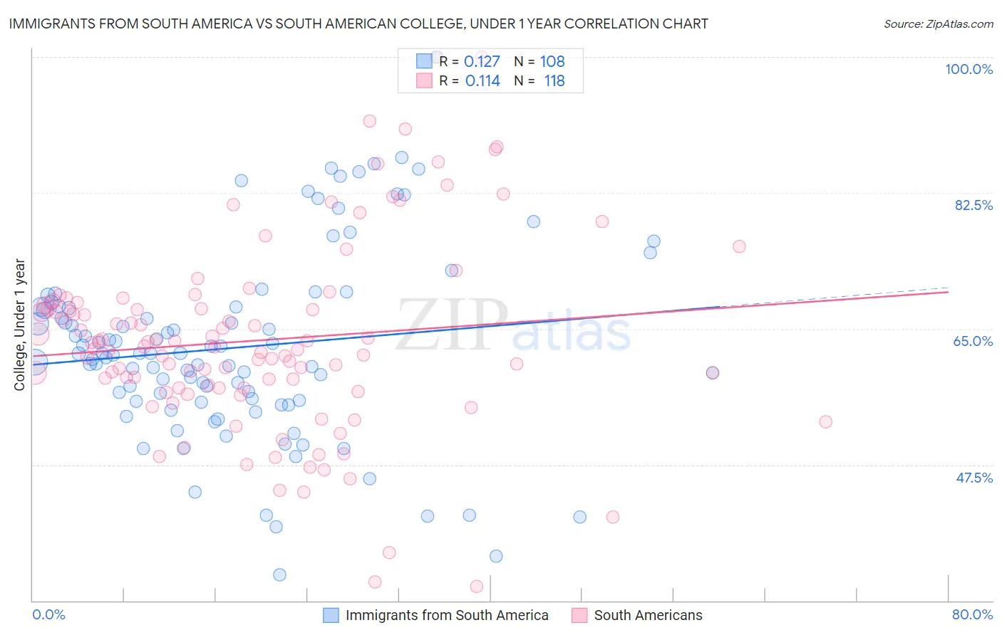 Immigrants from South America vs South American College, Under 1 year