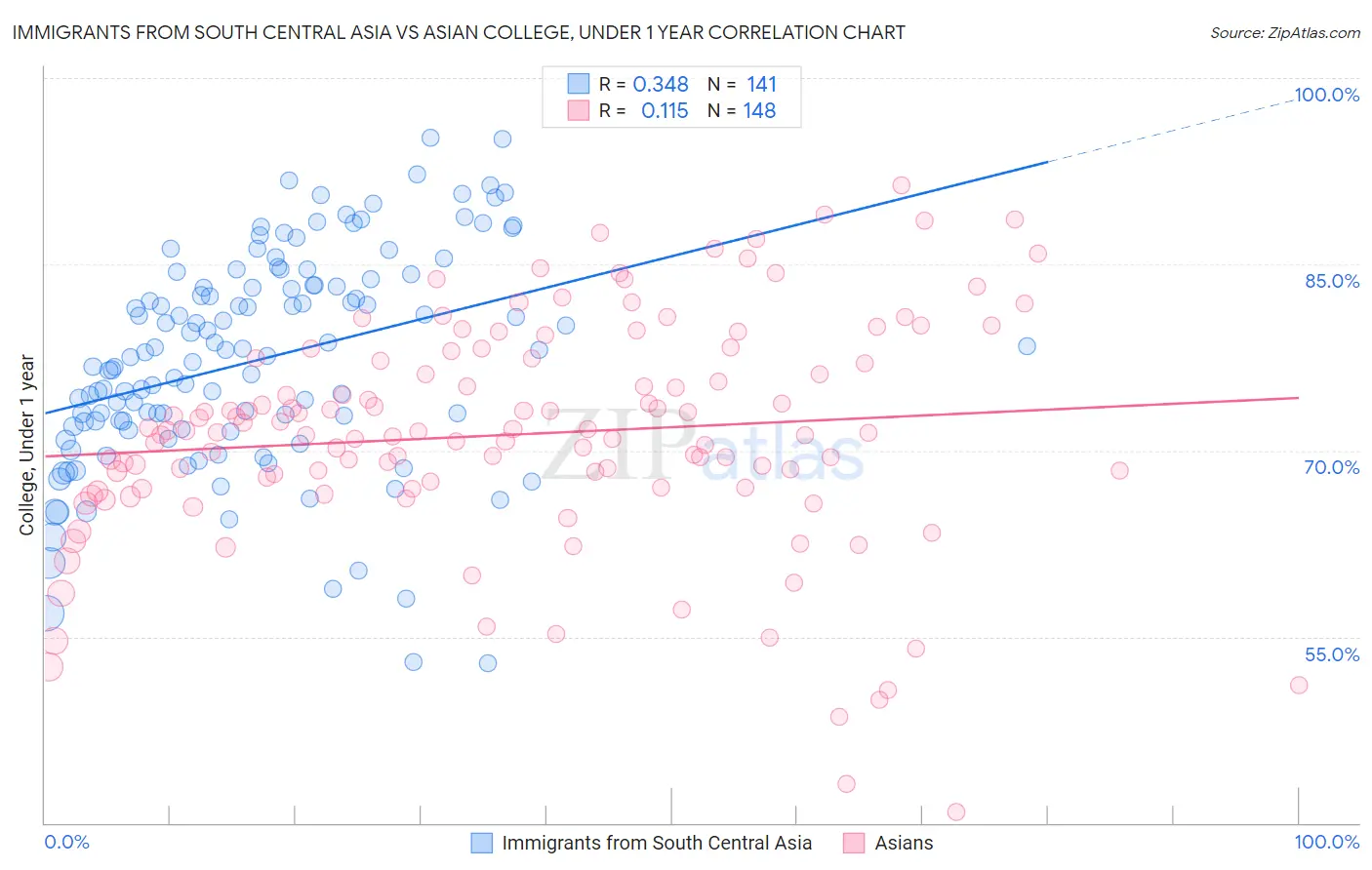 Immigrants from South Central Asia vs Asian College, Under 1 year