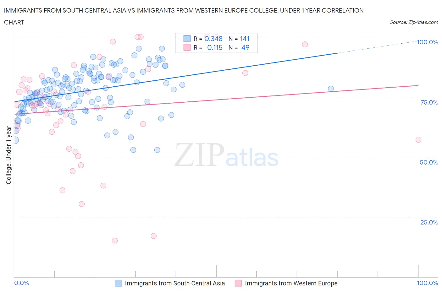 Immigrants from South Central Asia vs Immigrants from Western Europe College, Under 1 year