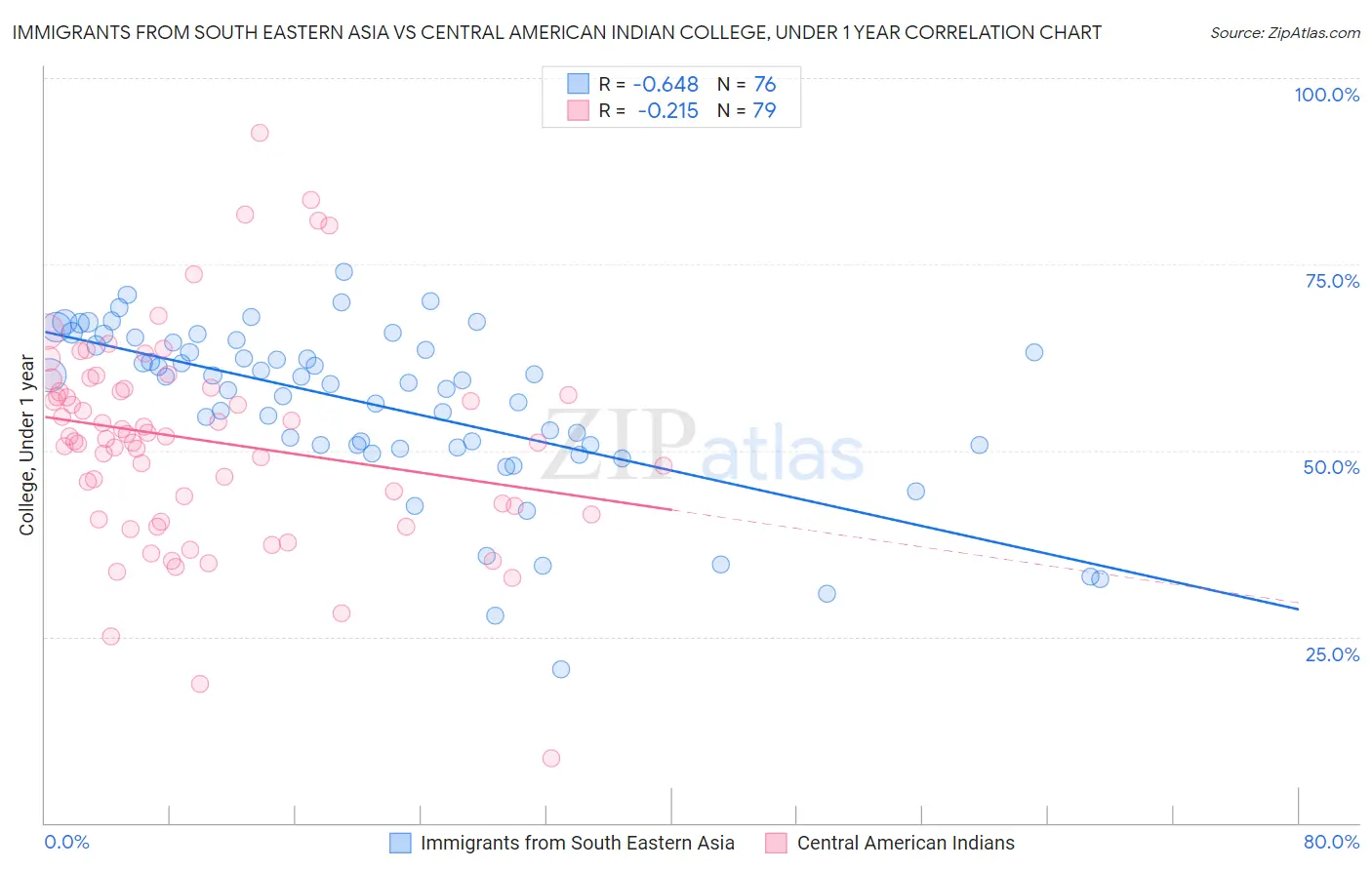 Immigrants from South Eastern Asia vs Central American Indian College, Under 1 year