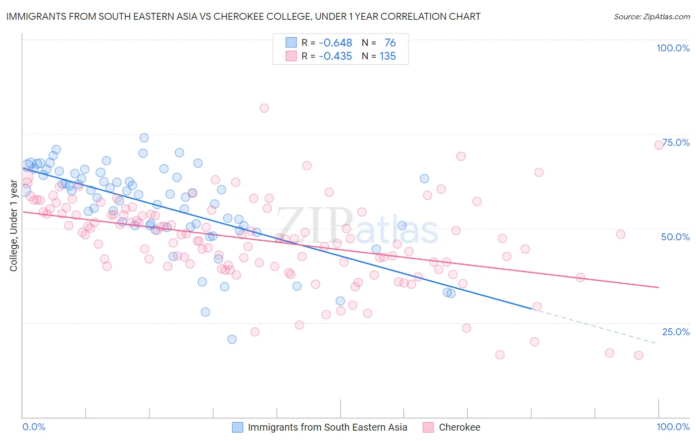 Immigrants from South Eastern Asia vs Cherokee College, Under 1 year