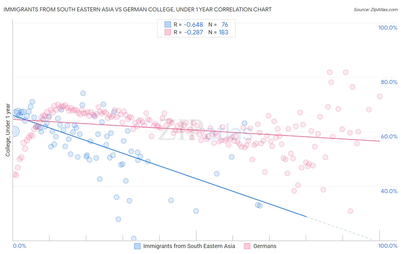 Immigrants from South Eastern Asia vs German College, Under 1 year