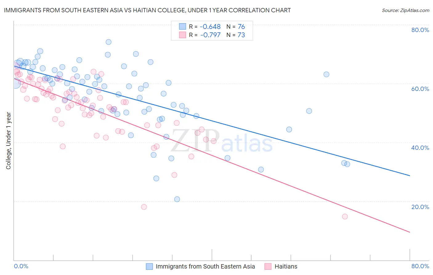 Immigrants from South Eastern Asia vs Haitian College, Under 1 year