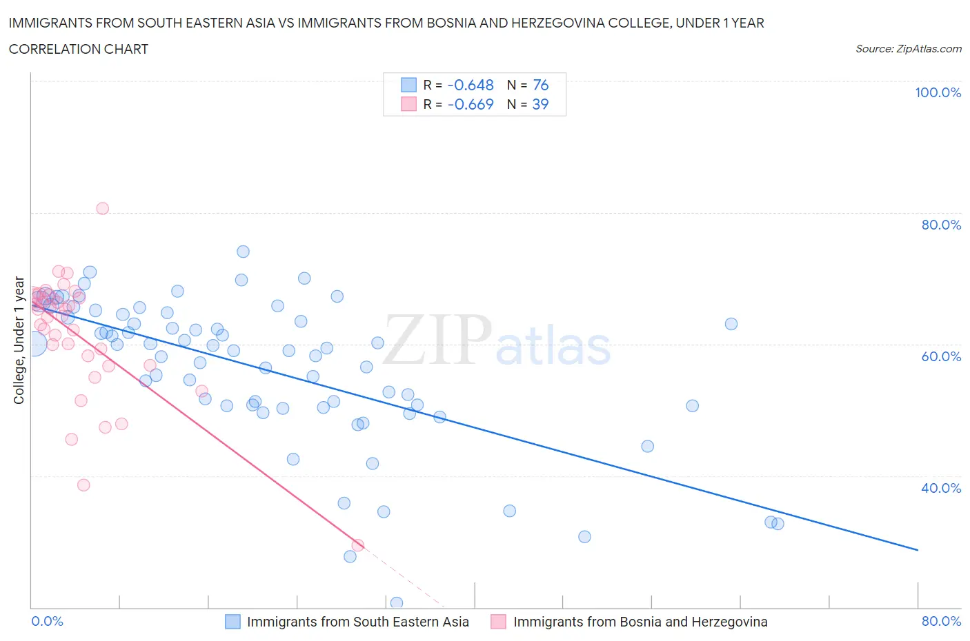 Immigrants from South Eastern Asia vs Immigrants from Bosnia and Herzegovina College, Under 1 year