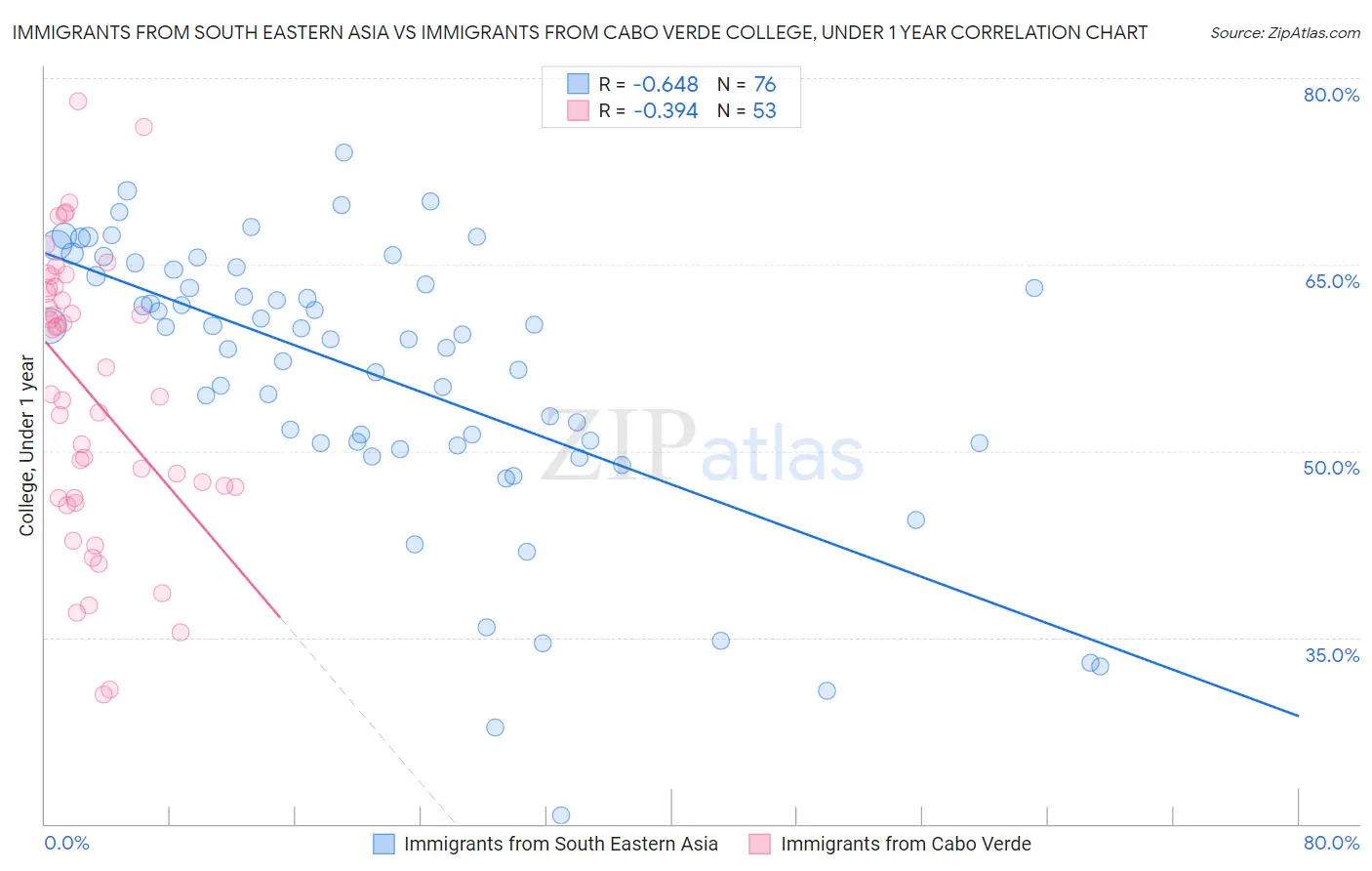 Immigrants from South Eastern Asia vs Immigrants from Cabo Verde College, Under 1 year