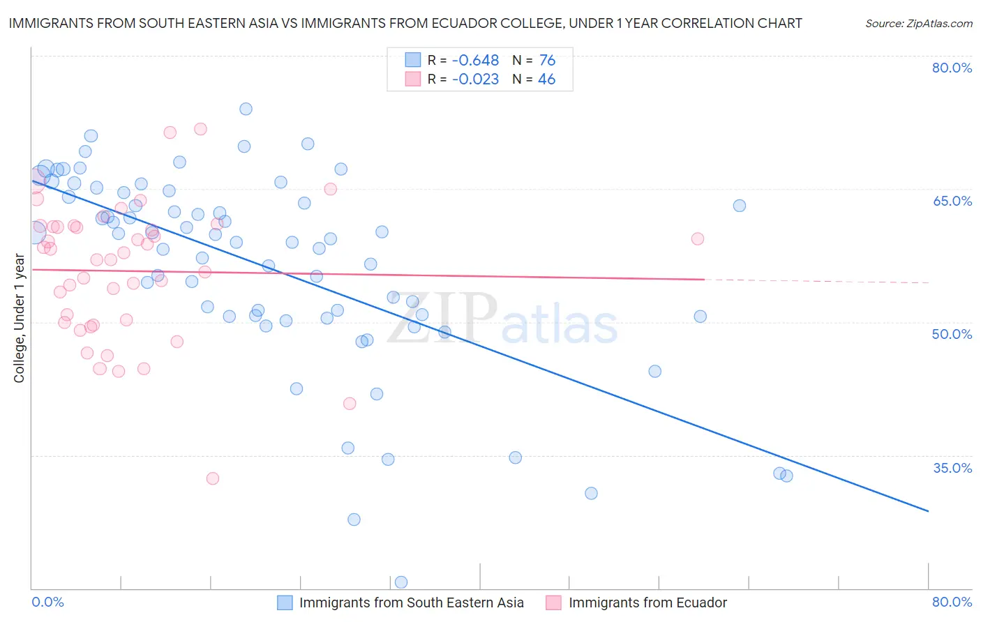 Immigrants from South Eastern Asia vs Immigrants from Ecuador College, Under 1 year