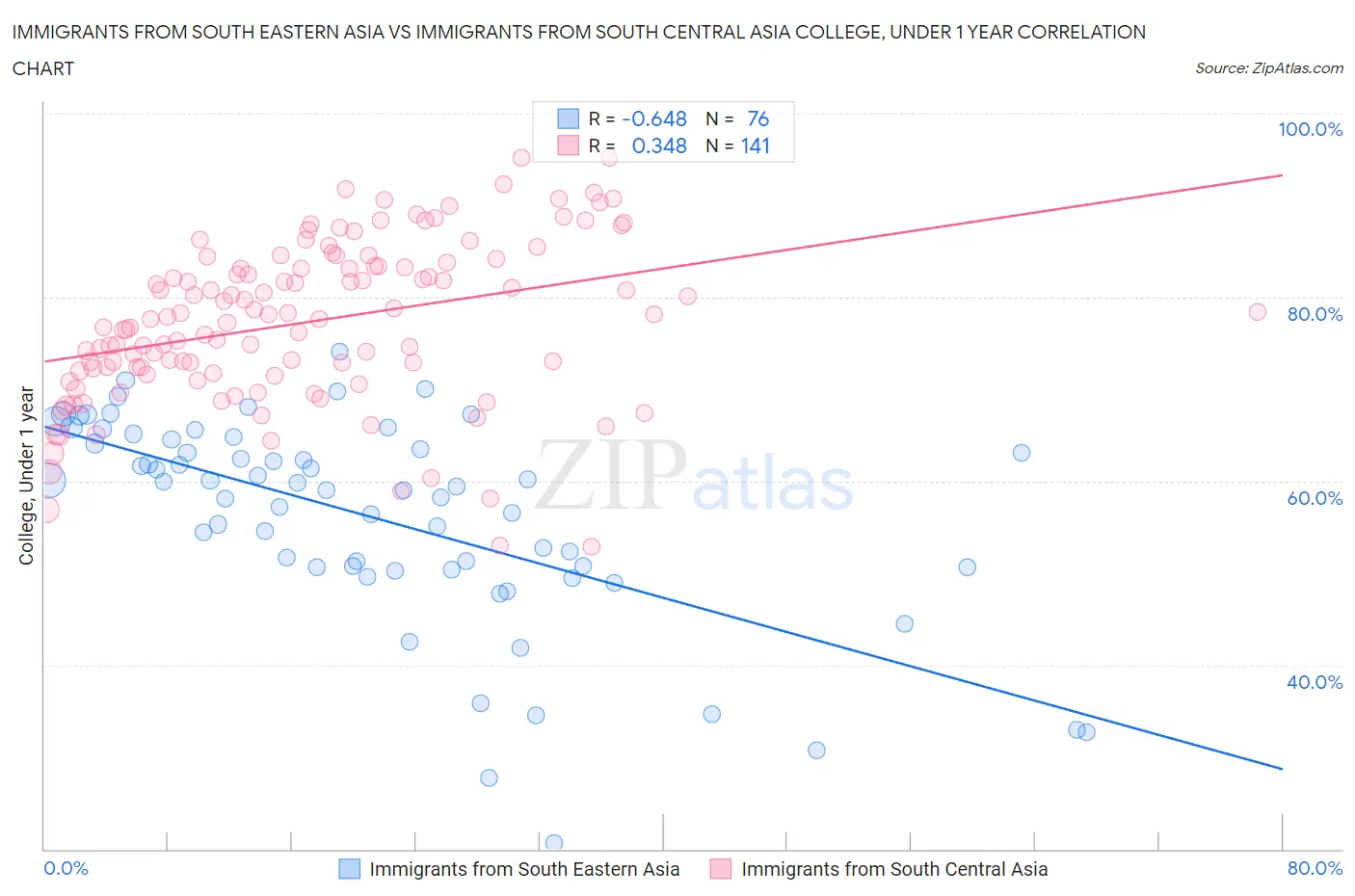 Immigrants from South Eastern Asia vs Immigrants from South Central Asia College, Under 1 year