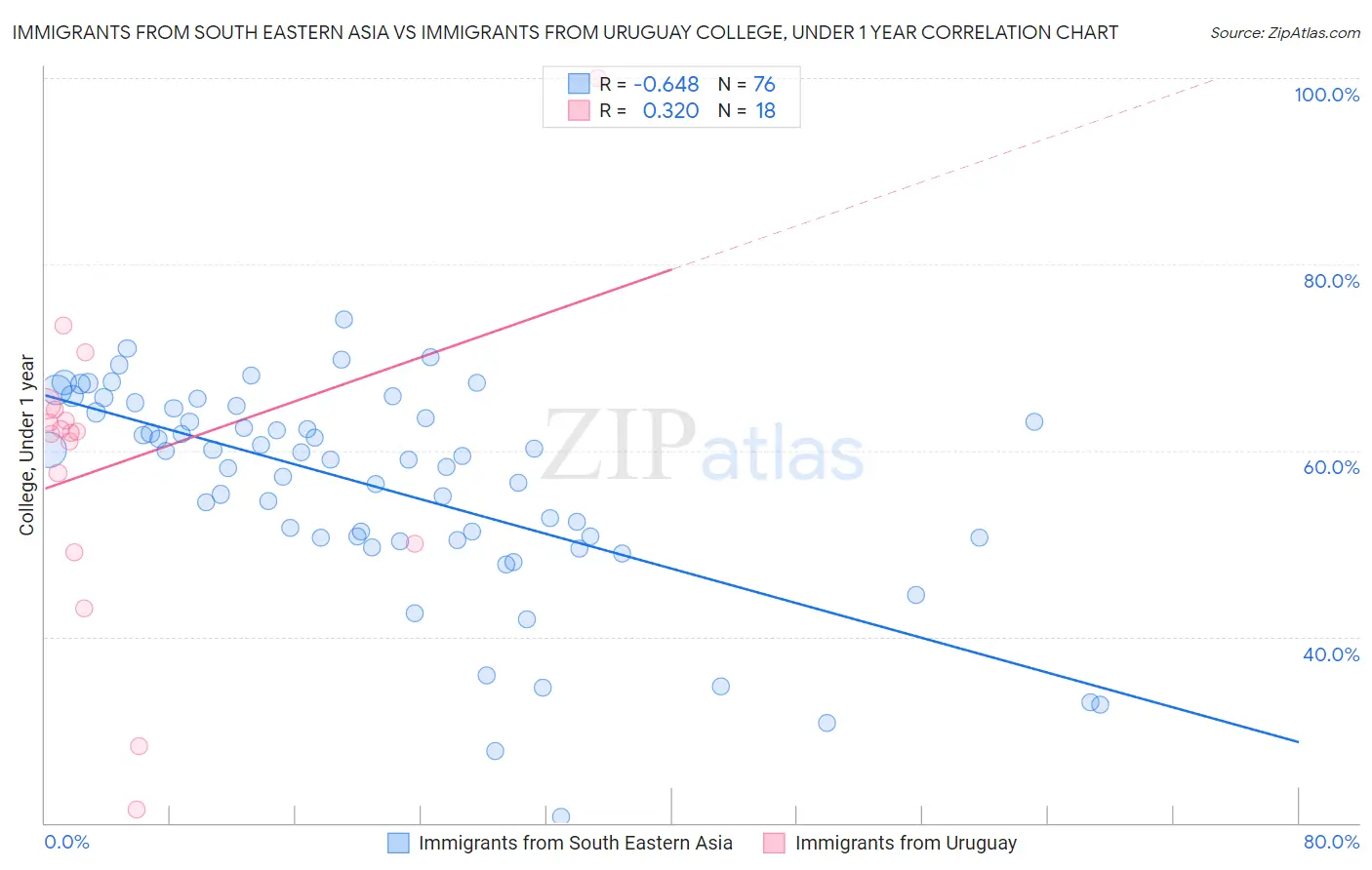 Immigrants from South Eastern Asia vs Immigrants from Uruguay College, Under 1 year